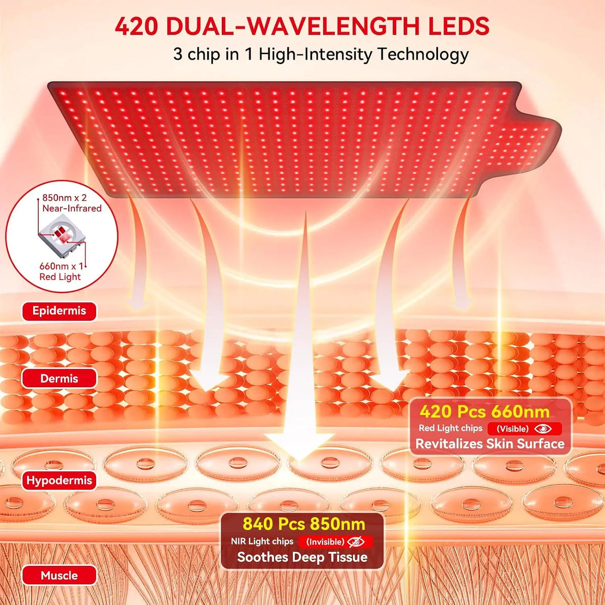 Red Infrared Light Therapy Mat，Large Size 420 LEDs 660&850 nm Infrared Light Pad For Face,Body Back Knee Hands Feet Pain Relief